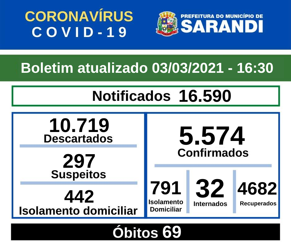 BOLETIM OFICIAL CORONAVÍRUS (03/03/2021) - 16h30